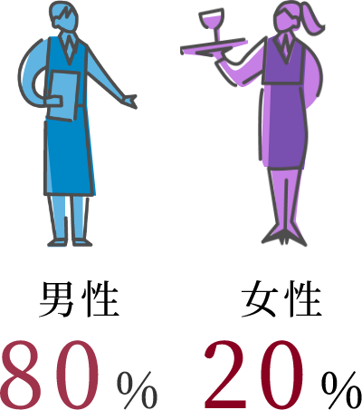 男性80％ 女性20％