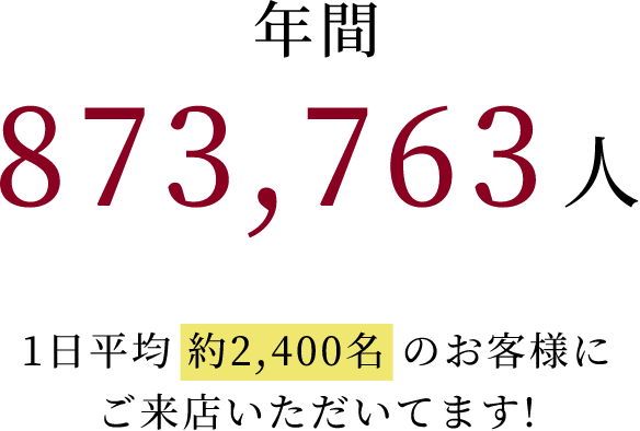 年間873,763人 1日平均約2,400名のお客様にご来店いただいてます！
