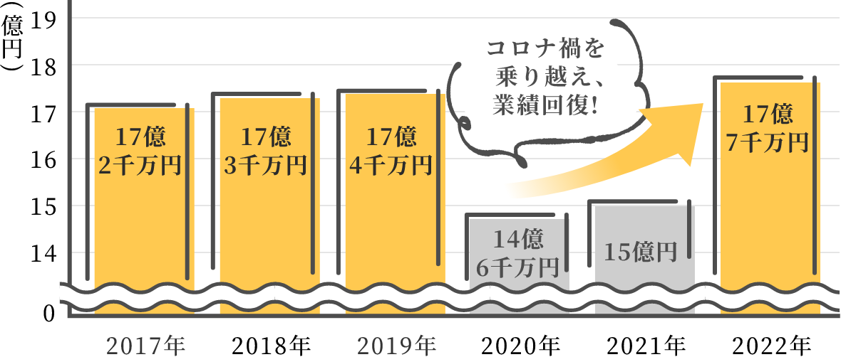 2022年 17億7千万円 コロナを乗り越え、業績回復！